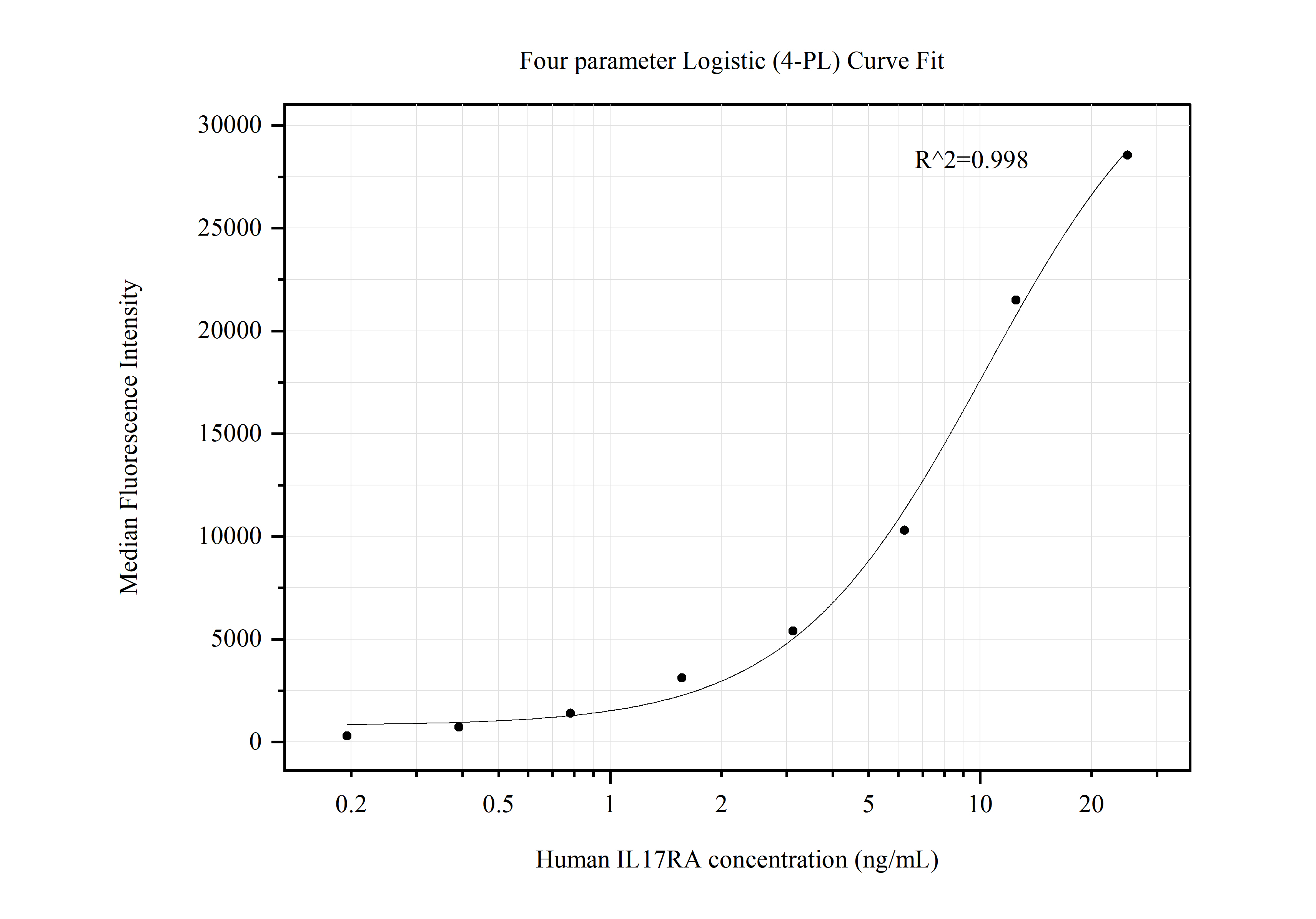 Cytometric bead array standard curve of MP50493-1, IL17RA Monoclonal Matched Antibody Pair, PBS Only. Capture antibody: 60400-1-PBS. Detection antibody: 60400-2-PBS. Standard:Ag33881. Range: 0.195-25 ng/mL.  